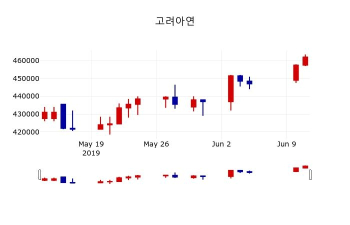 ▲지난 30영업일 동안 고려아연 주가변동정보