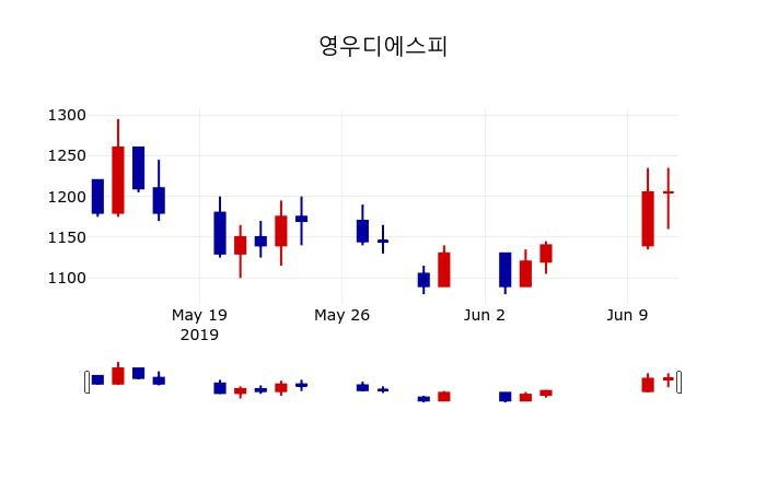 ▲지난 30영업일 동안 영우디에스피 주가변동정보