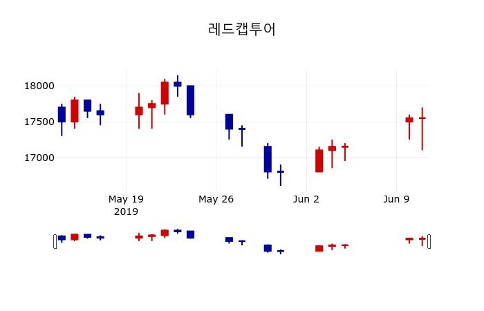 ▲지난 30영업일 동안 레드캡투어 주가변동정보