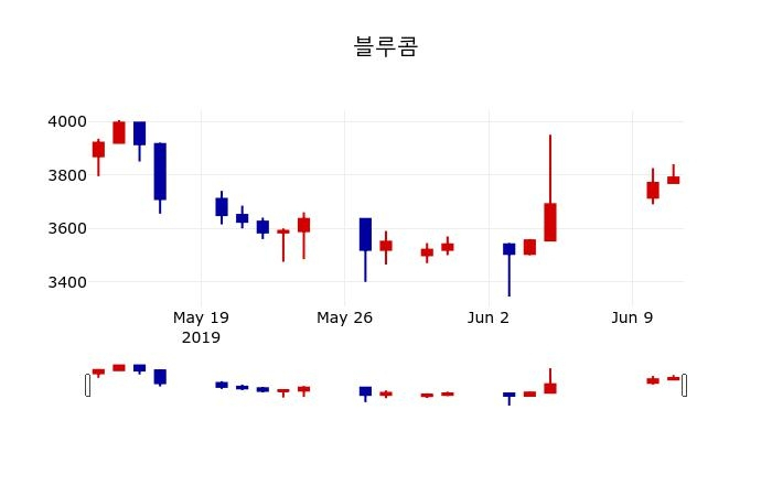 ▲지난 30영업일 동안 블루콤 주가변동정보
