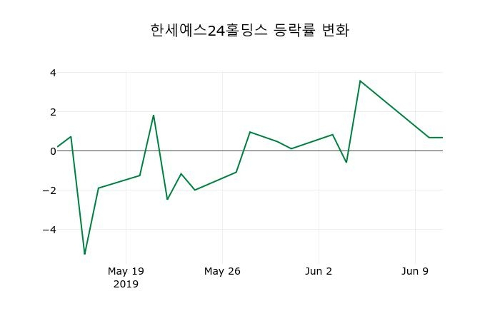 ▲지난 2주간의 등락률 변동정보