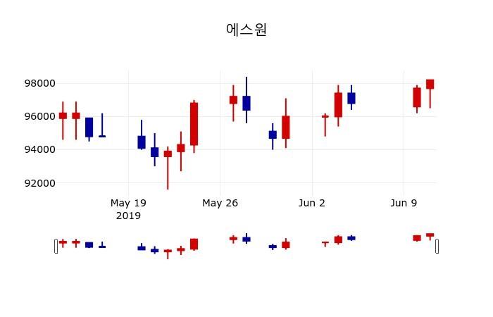 ▲지난 30영업일 동안 에스원 주가변동정보