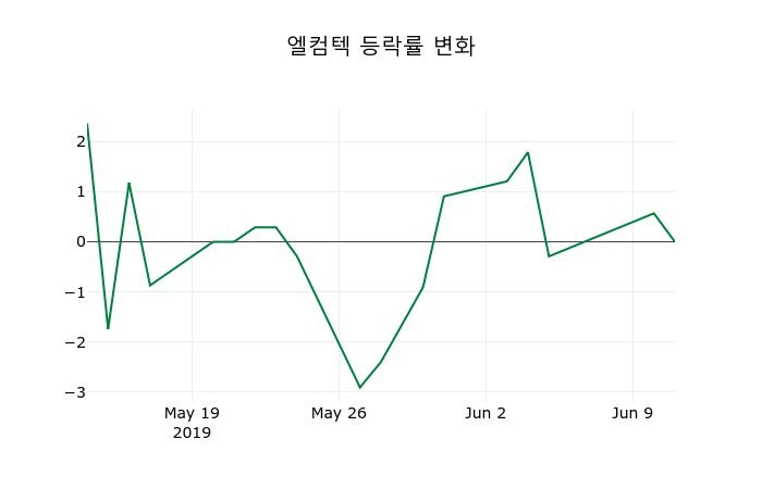 ▲지난 2주간의 등락률 변동정보