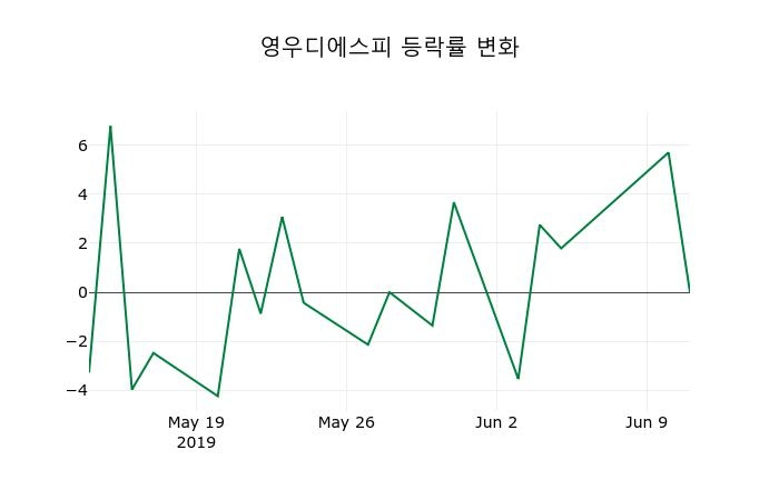 ▲지난 2주간의 등락률 변동정보