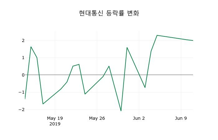 ▲지난 2주간의 등락률 변동정보