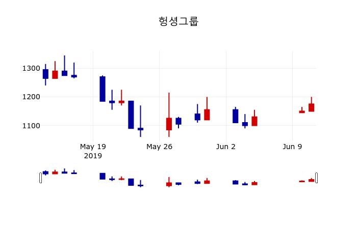 ▲지난 30영업일 동안 헝셩그룹 주가변동정보