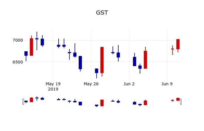 ▲지난 30영업일 동안 GST 주가변동정보