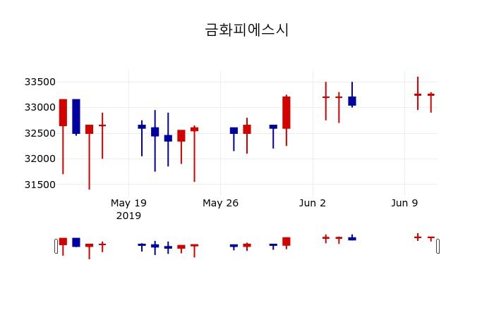 ▲지난 30영업일 동안 금화피에스시 주가변동정보