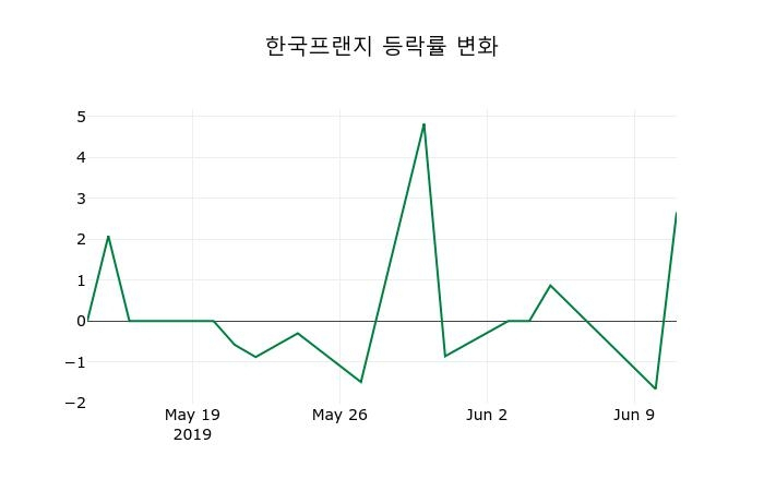 ▲지난 2주간의 등락률 변동정보