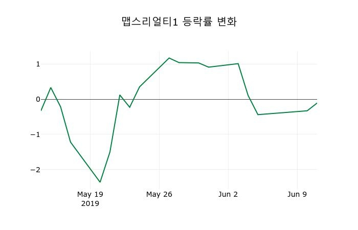 ▲지난 2주간의 등락률 변동정보