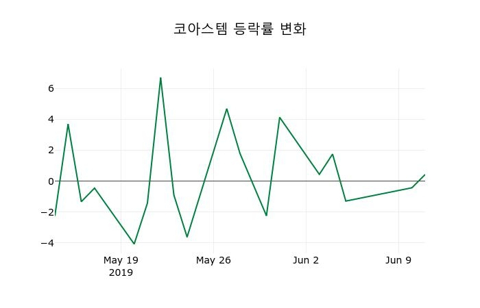 ▲지난 2주간의 등락률 변동정보