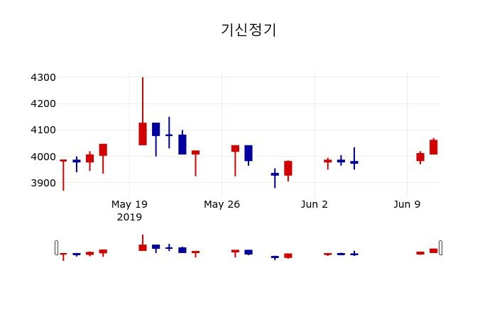 ▲지난 30영업일 동안 기신정기 주가변동정보