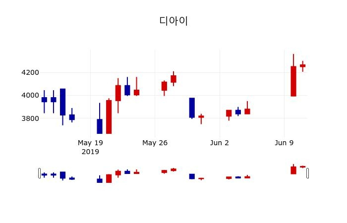 ▲지난 30영업일 동안 디아이 주가변동정보