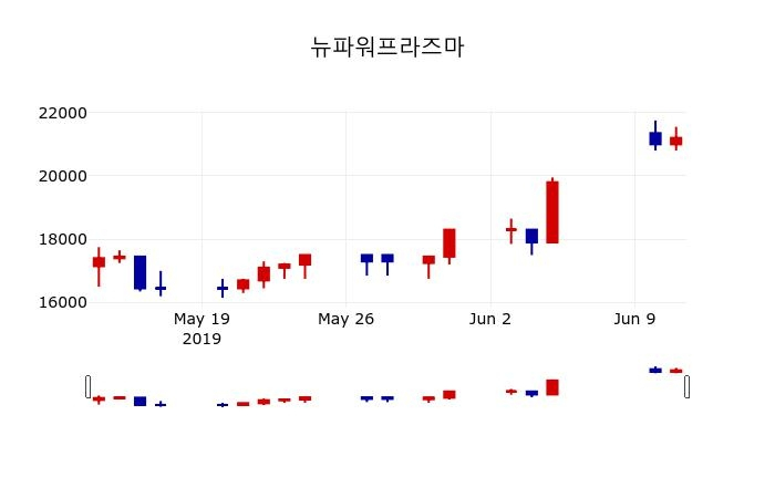 ▲지난 30영업일 동안 뉴파워프라즈마 주가변동정보