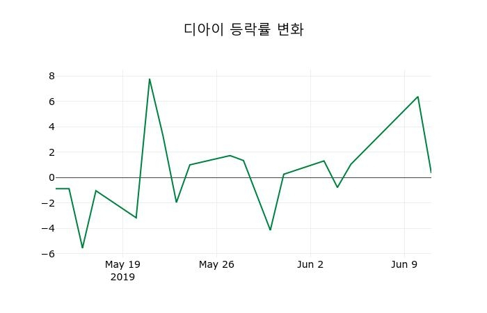 ▲지난 2주간의 등락률 변동정보