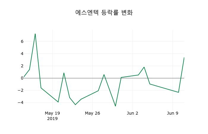▲지난 2주간의 등락률 변동정보