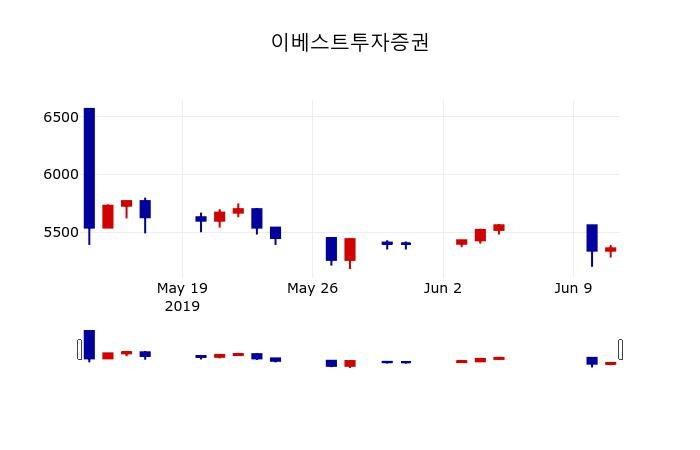 ▲지난 30영업일 동안 이베스트투자증권 주가변동정보