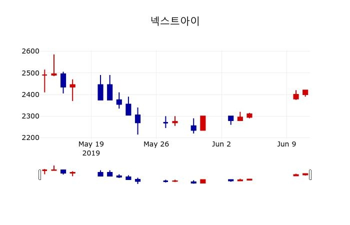 ▲지난 30영업일 동안 넥스트아이 주가변동정보