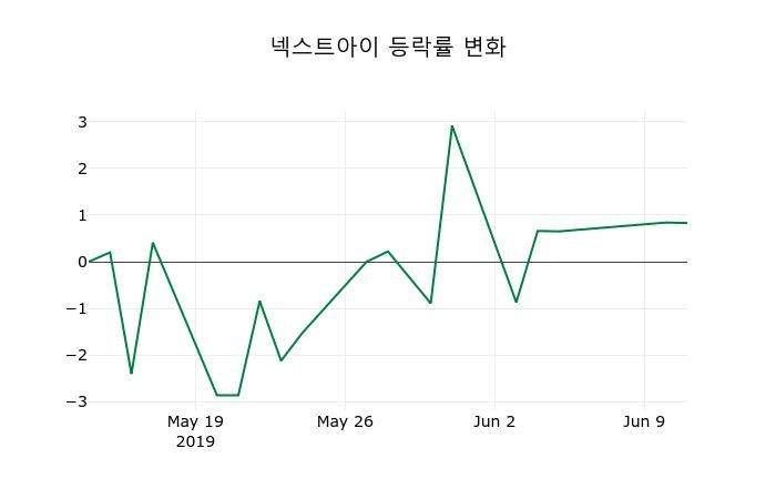▲지난 2주간의 등락률 변동정보