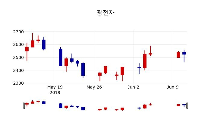 ▲지난 30영업일 동안 광전자 주가변동정보