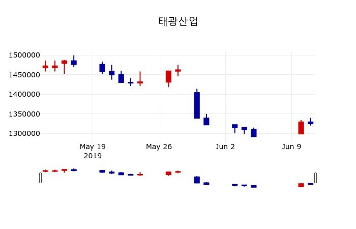 ▲지난 30영업일 동안 태광산업 주가변동정보