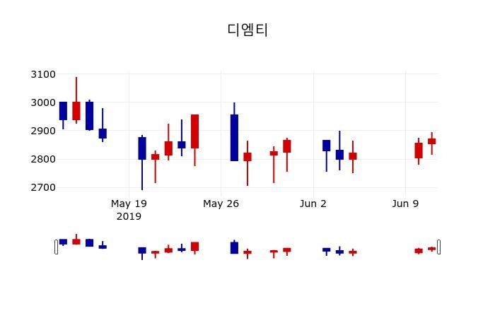 ▲지난 30영업일 동안 디엠티 주가변동정보