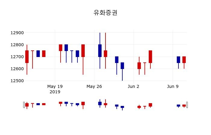 ▲지난 30영업일 동안 유화증권 주가변동정보