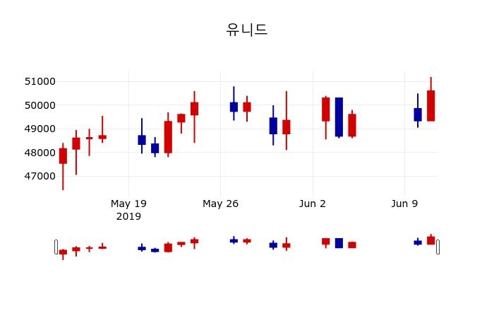 ▲지난 30영업일 동안 유니드 주가변동정보