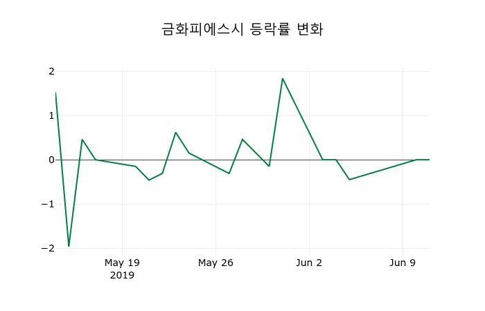▲지난 2주간의 등락률 변동정보
