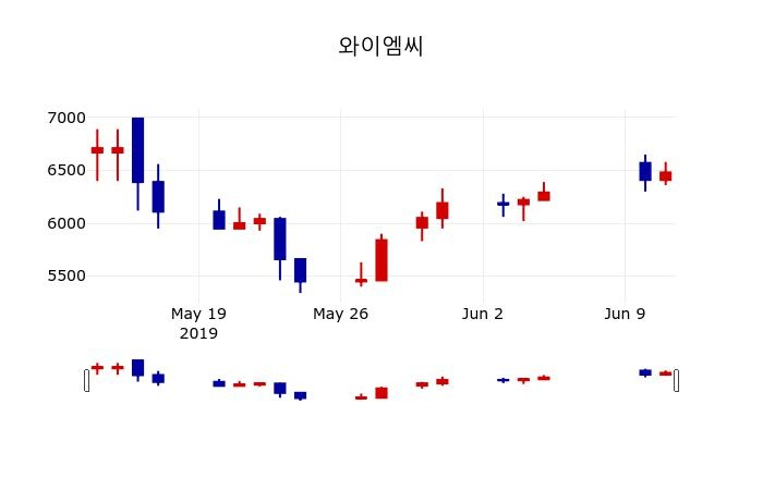 ▲지난 30영업일 동안 와이엠씨 주가변동정보