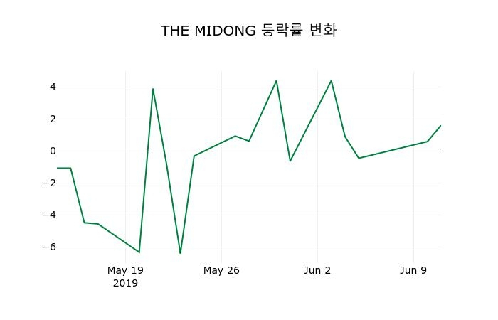 ▲지난 2주간의 등락률 변동정보