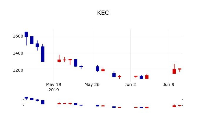 ▲지난 30영업일 동안 KEC 주가변동정보