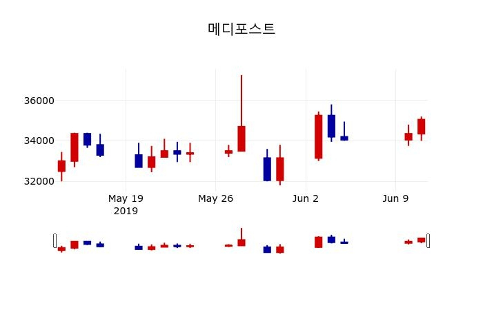 ▲지난 30영업일 동안 메디포스트 주가변동정보