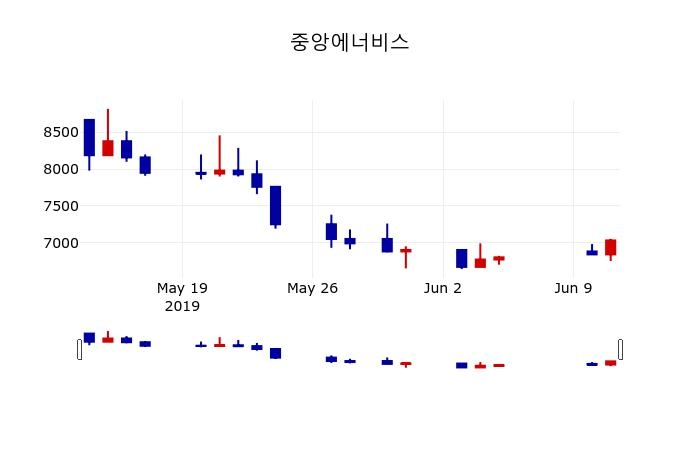 ▲지난 30영업일 동안 중앙에너비스 주가변동정보