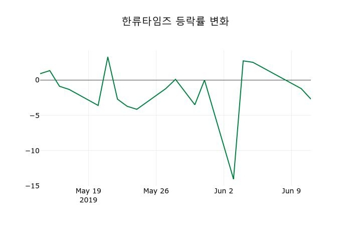 ▲지난 2주간의 등락률 변동정보