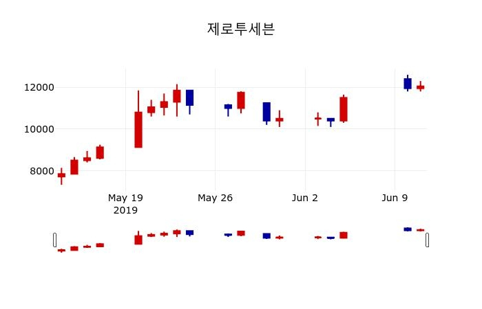 ▲지난 30영업일 동안 제로투세븐 주가변동정보