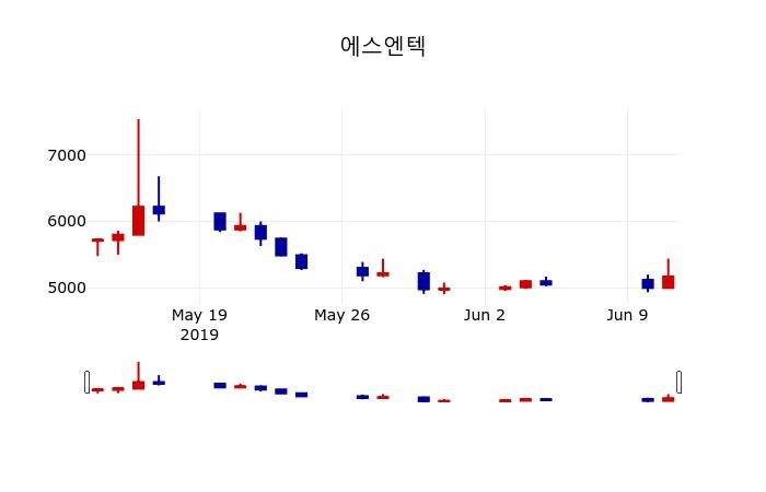 ▲지난 30영업일 동안 에스엔텍 주가변동정보