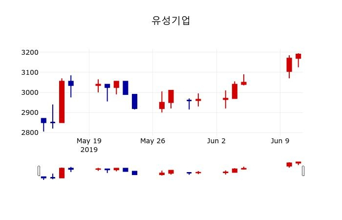 ▲지난 30영업일 동안 유성기업 주가변동정보