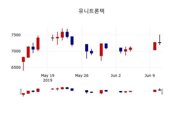 ▲지난 30영업일 동안 유니트론텍 주가변동정보