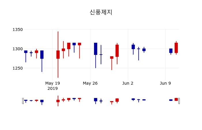 ▲지난 30영업일 동안 신풍제지 주가변동정보