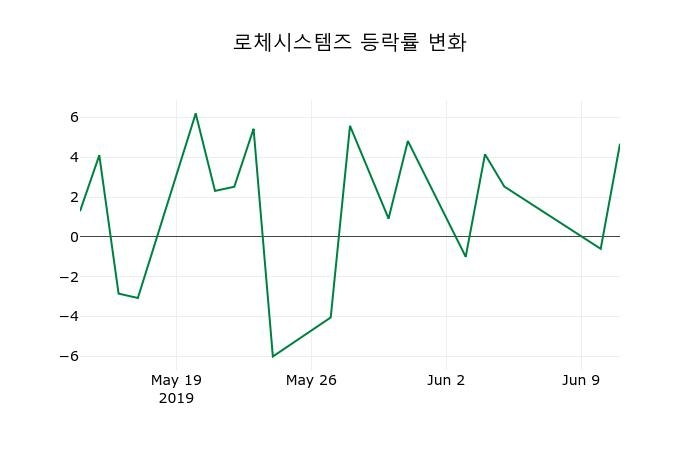 ▲지난 2주간의 등락률 변동정보