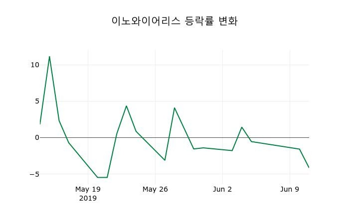 ▲지난 2주간의 등락률 변동정보