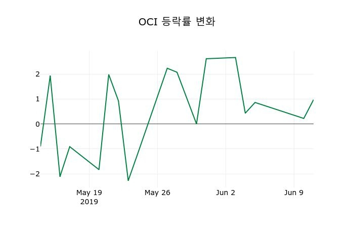 ▲지난 2주간의 등락률 변동정보