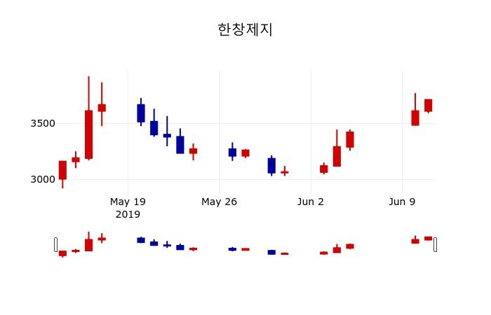 ▲지난 30영업일 동안 한창제지 주가변동정보