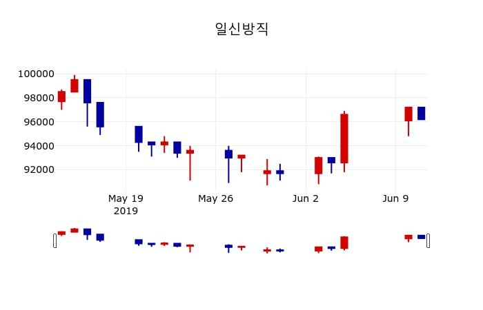 ▲지난 30영업일 동안 일신방직 주가변동정보
