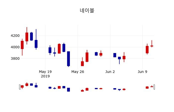 ▲지난 30영업일 동안 네이블 주가변동정보