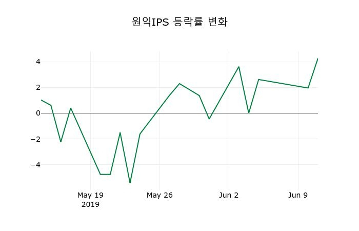 ▲지난 2주간의 등락률 변동정보