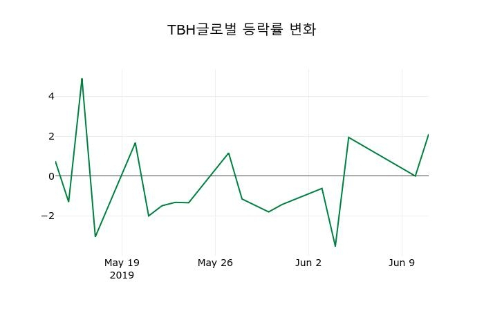▲지난 2주간의 등락률 변동정보
