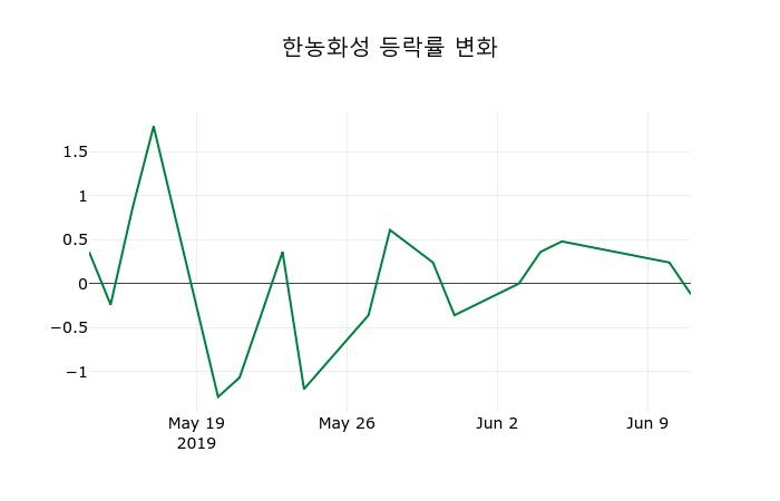 ▲지난 2주간의 등락률 변동정보