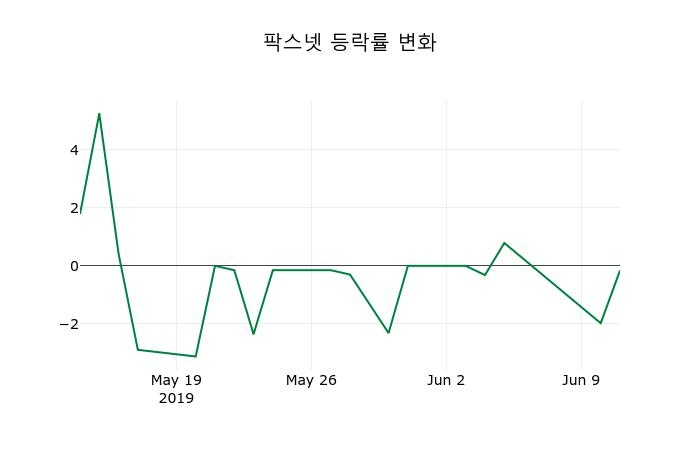 ▲지난 2주간의 등락률 변동정보